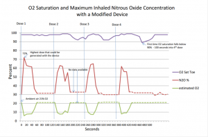 Hand held nitrous oxygen saturation